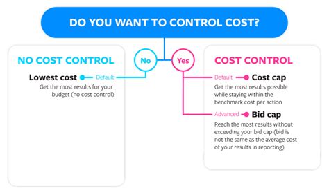 cost per result goal facebook|Cost Cap vs. Bid Cap: Which One Will Supercharge .
